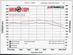 With the GReddy Profec B boost controller installed, we dialed in the boost pressure to peak at 16.0 psi. On the dyno, the extra boost pressure skyrocketed horsepower output to 249.7 hp, a jump of 26.5 hp. Peak torque checked in at 252.0 lb-ft, a gain of 22.5 lb-ft.