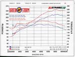 What a difference three simple bolt-ons make on the Dodge. After all the modifications were installed, we gained a total of 30.9 hp and 29.2 lb-ft of torque with a max hp gain of 48 horses at 5500 rpm.